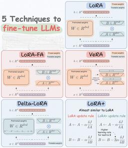 5 تکنیک برای بهینه‌سازی LLMها