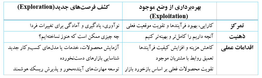 Organizational Ambidexterity