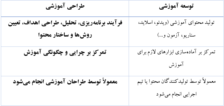 تفاوت طراحی آموزشی و توسعه آموزشی