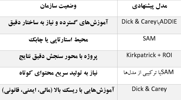 مدل مناسب طراحی آموزشی