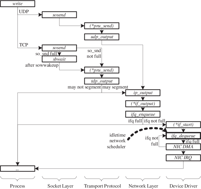 FreeBSD Network Stack Processing