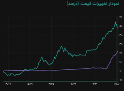 سیاستهای ارزی دولت