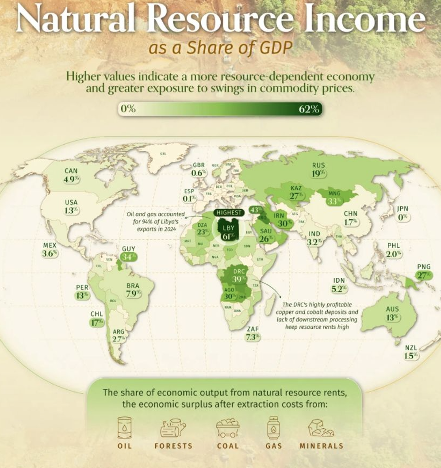 30 درصد از GDP ایران از محل فروش منابع طبیعی است. ایران از این لحاظ کشور نهم دنیا است.