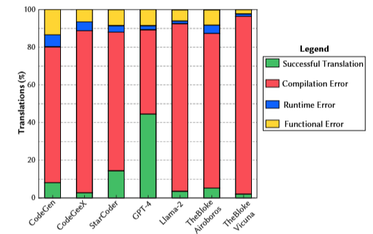 قرمز: قابل کامپایل نبودن کد ترجمه شده. آبی: کد ترجمه شده قابل کامپایل است اما در زمان اجرا شکست می‌خورد. زرد: کد ترجمه شده با موافقیت کامپایل و اجرا می‌شود اما در تست‌ها شکست می‌خورد.