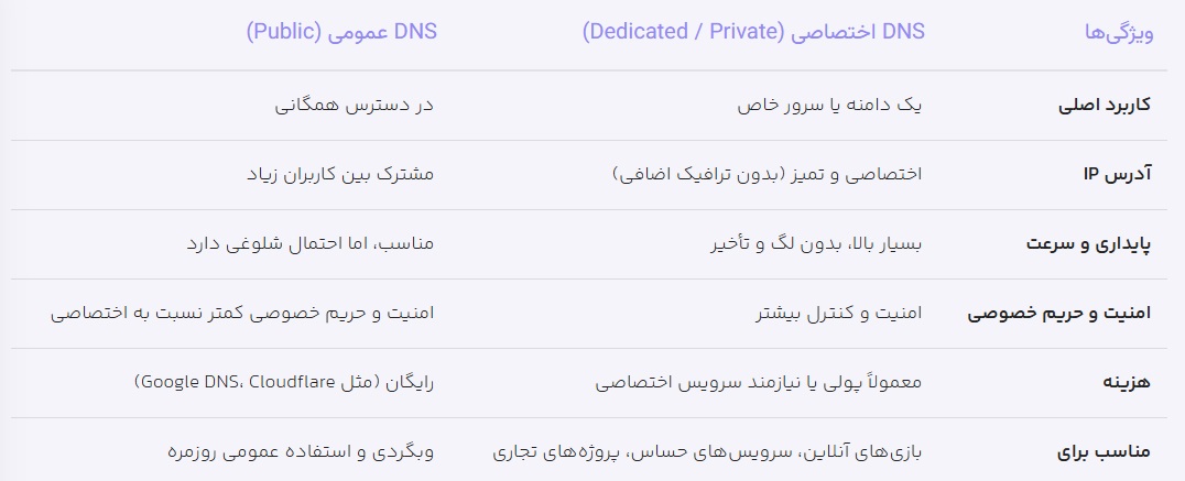 تفاوت دی ان اس های اختصاصی با عمومی