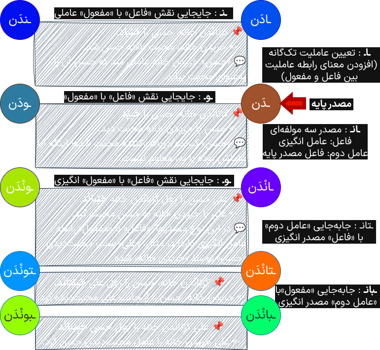 سانَّماهای مصدری: میانوندهای نقش-عامل‌نما در فارسی آینده