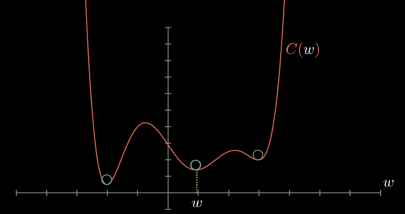 پیدا کردن local min