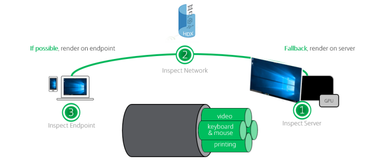 HDX فراتر از یک Protocol