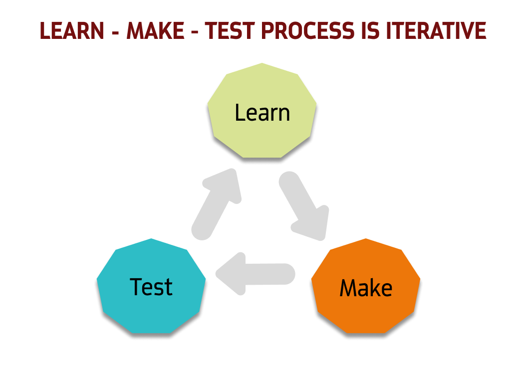 تیم‌های محصول عالی، یادگیری ➔ ساخت ➔ آزمایش را تمرین می‌کنند