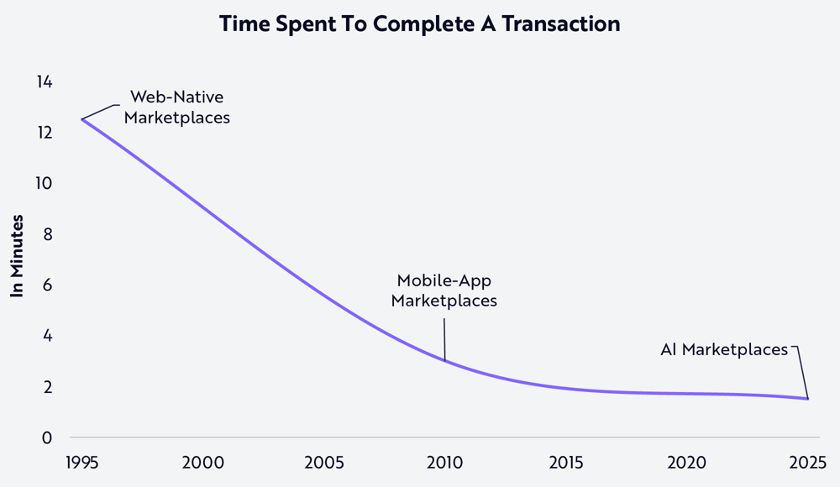 کاهش زمان مورد نیاز برای تکمیل یک خرید آنلاین در دوره‌های مختلف (از وب به موبایل و اکنون AI). ورود Agentهای هوشمند می‌تواند فرایند کشف کالا، مقایسه قیمت و نهایی‌سازی خرید را چنان خودکار و سریع کند که خریدی که در دهه ۱۹۹۰ شاید ۱۲ دقیقه طول می‌کشید، اکنون در چند ثانیه انجام شود[21][20].