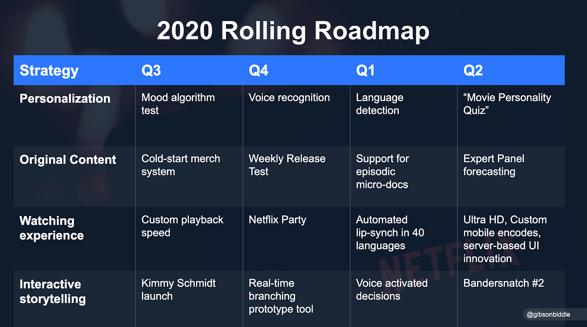استراتژیهای کلیدی در سمت چپ قرار دارند، و میتوانید ببینید که پروژههای مربوط به هر استراتژی چه زمانی راهاندازی خواهند شد. باز هم، این یک تمرین تخیلی برای نشان دادن مفهوم نقشه راه است.