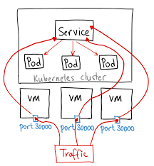 سرویس ها تو کوبرنتیز ۲