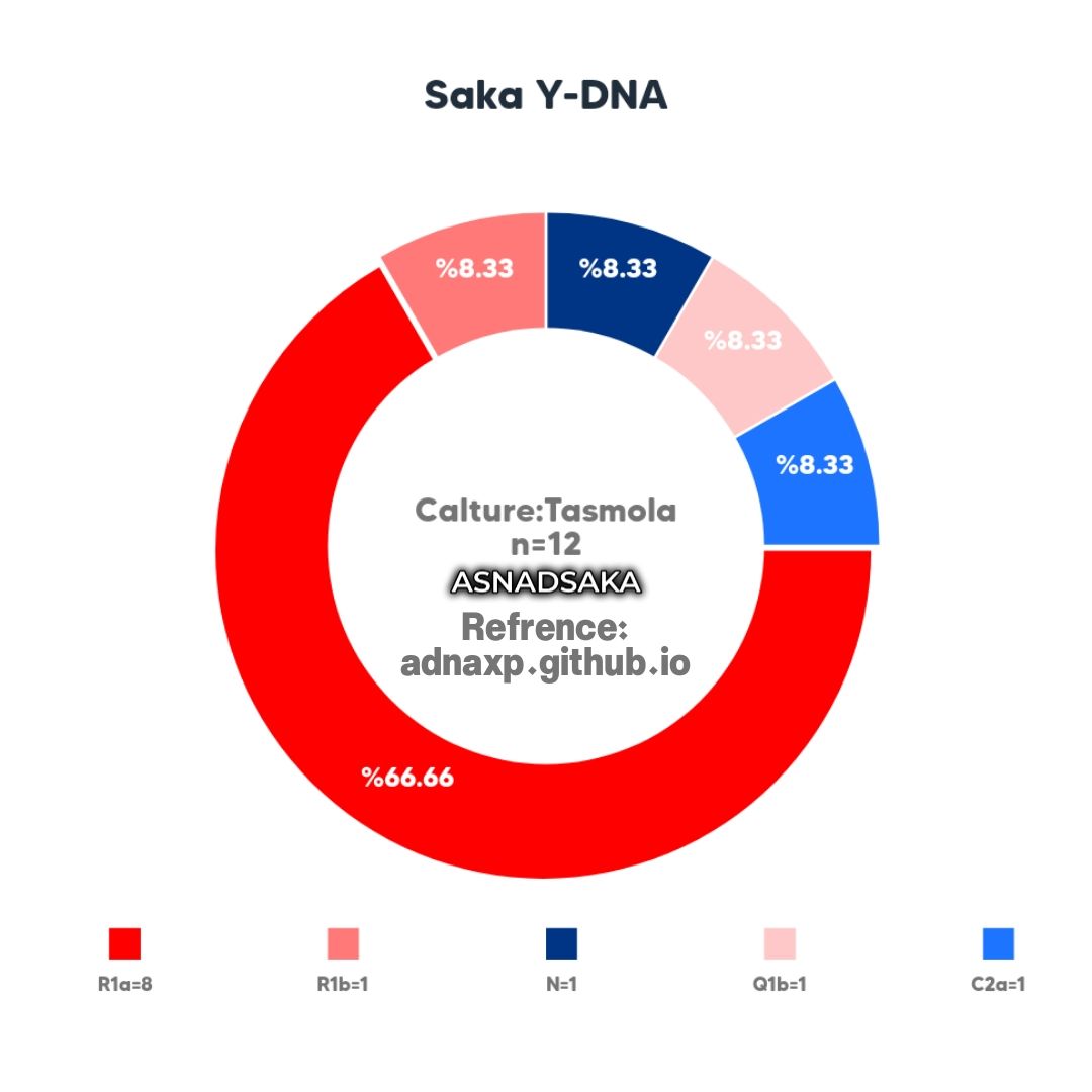 هاپلوگروپ پدری سکاها از فرهنگ تاسمولا-scythian Y-DNA from tasmola calture