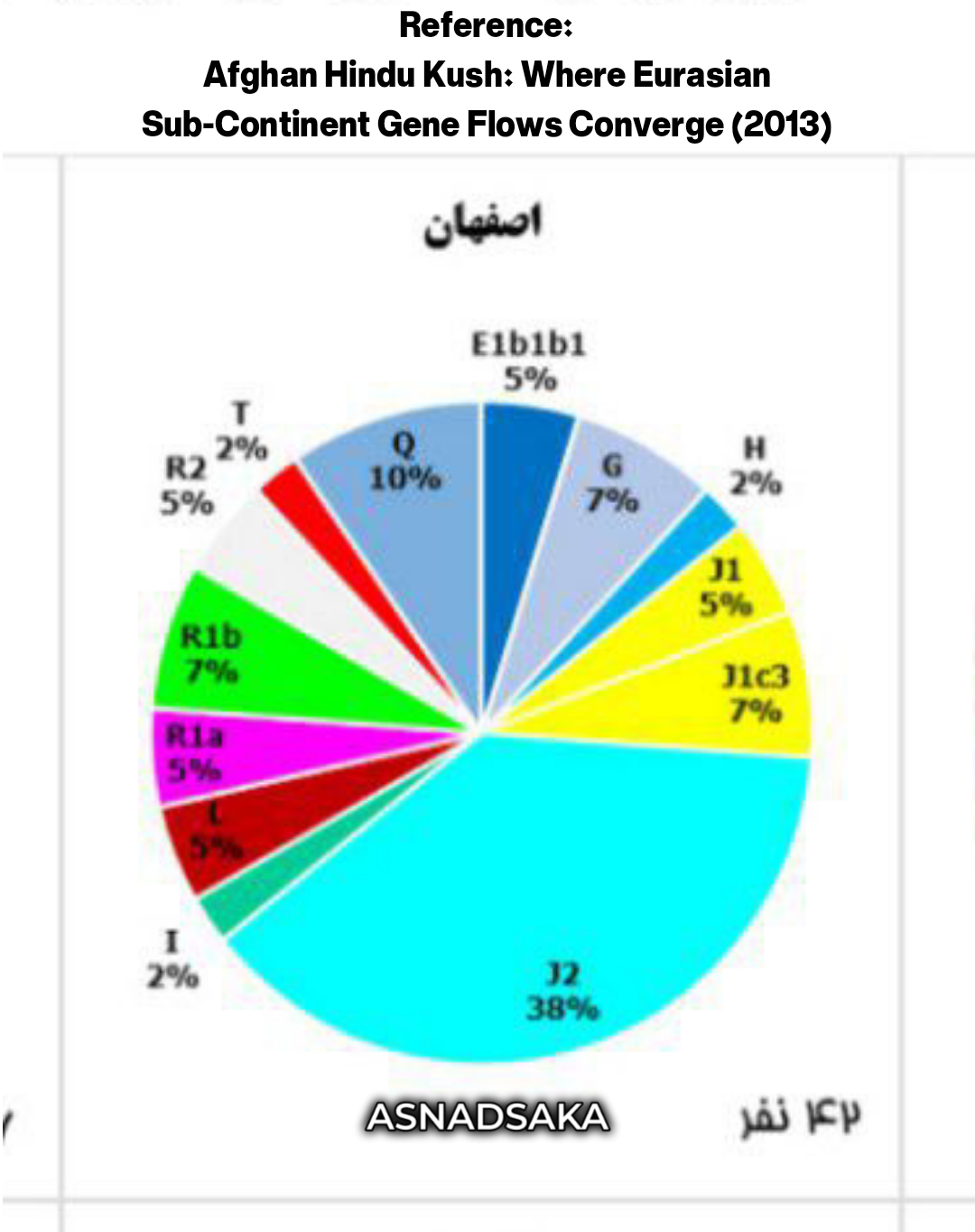 هاپلوگروپ پدری فارس از اصفهان-fars Y-DNA from isfahan