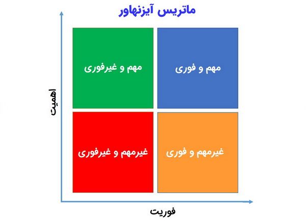 ماتریس آیزنهاور