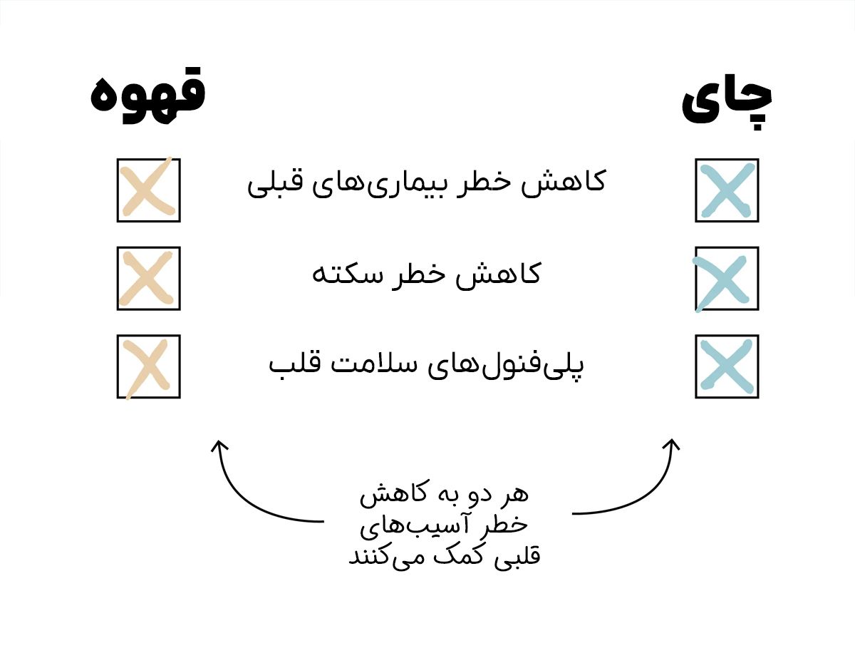 تاثیر چای و قهوه در کاهش خطر ابتلا به بیماریهای قلبی