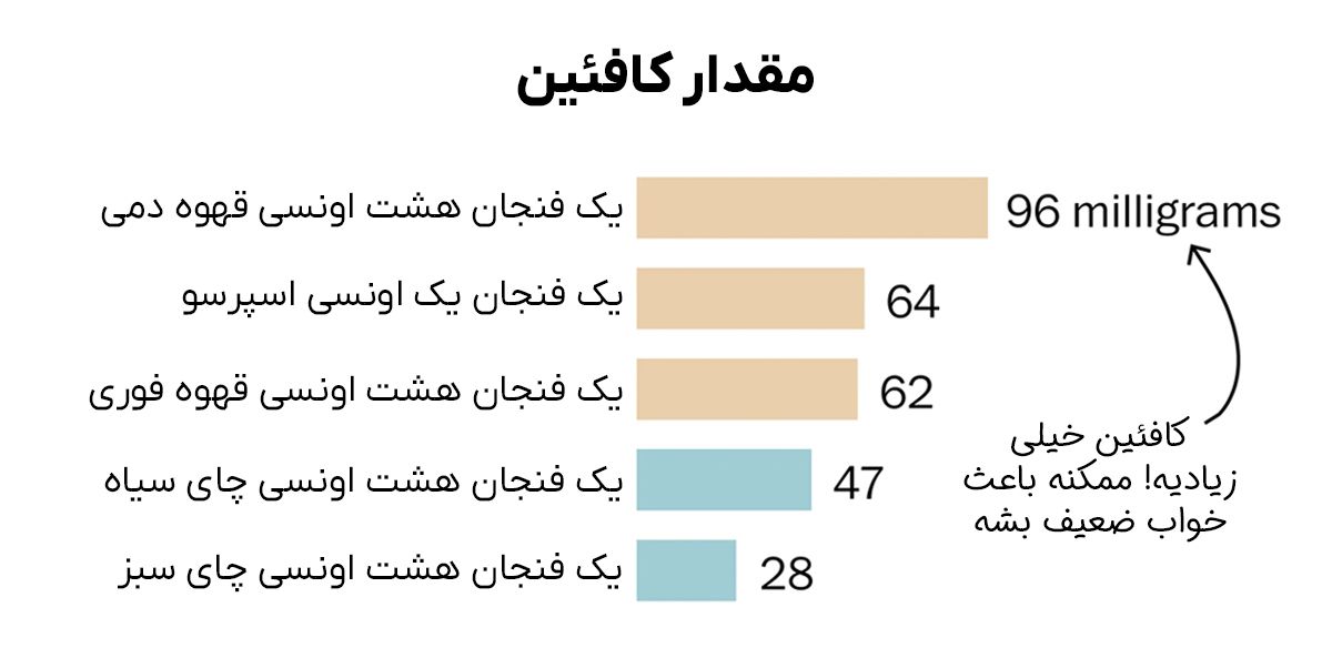 میزان کافئین قهوه در برابر چای