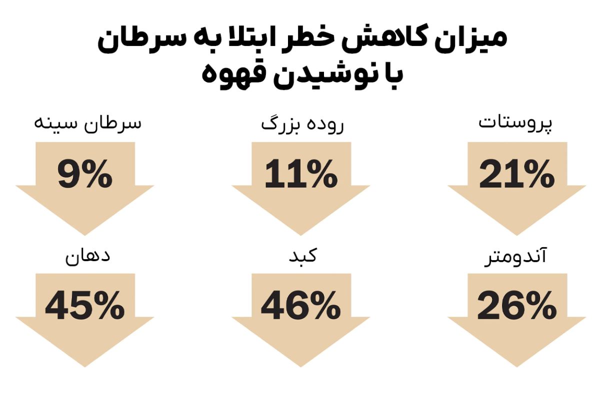کاهش خطر ابتلا به سرطان با مصرف قهوه
