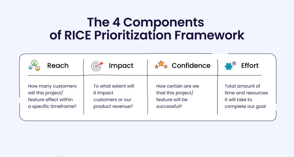 ۴ اصل اولویت بندی رایس