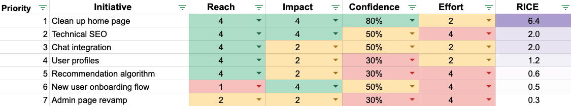 مثال جدول اولویت بندی رایس