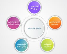 5 نیروی رقابتی پورتر (مدل پورتر، مدل 5F)