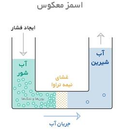اسمز معکوس(RO)