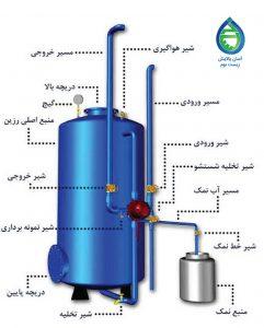 فرآيند سختي گيري