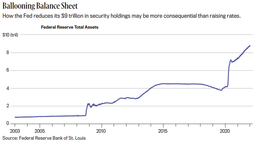 افزایش نرخ بهره فدرال رزرو را فراموش کنید. نحوه مدیریت دارایی های 9 تریلیون دلاری خود واقعاً مهم است.