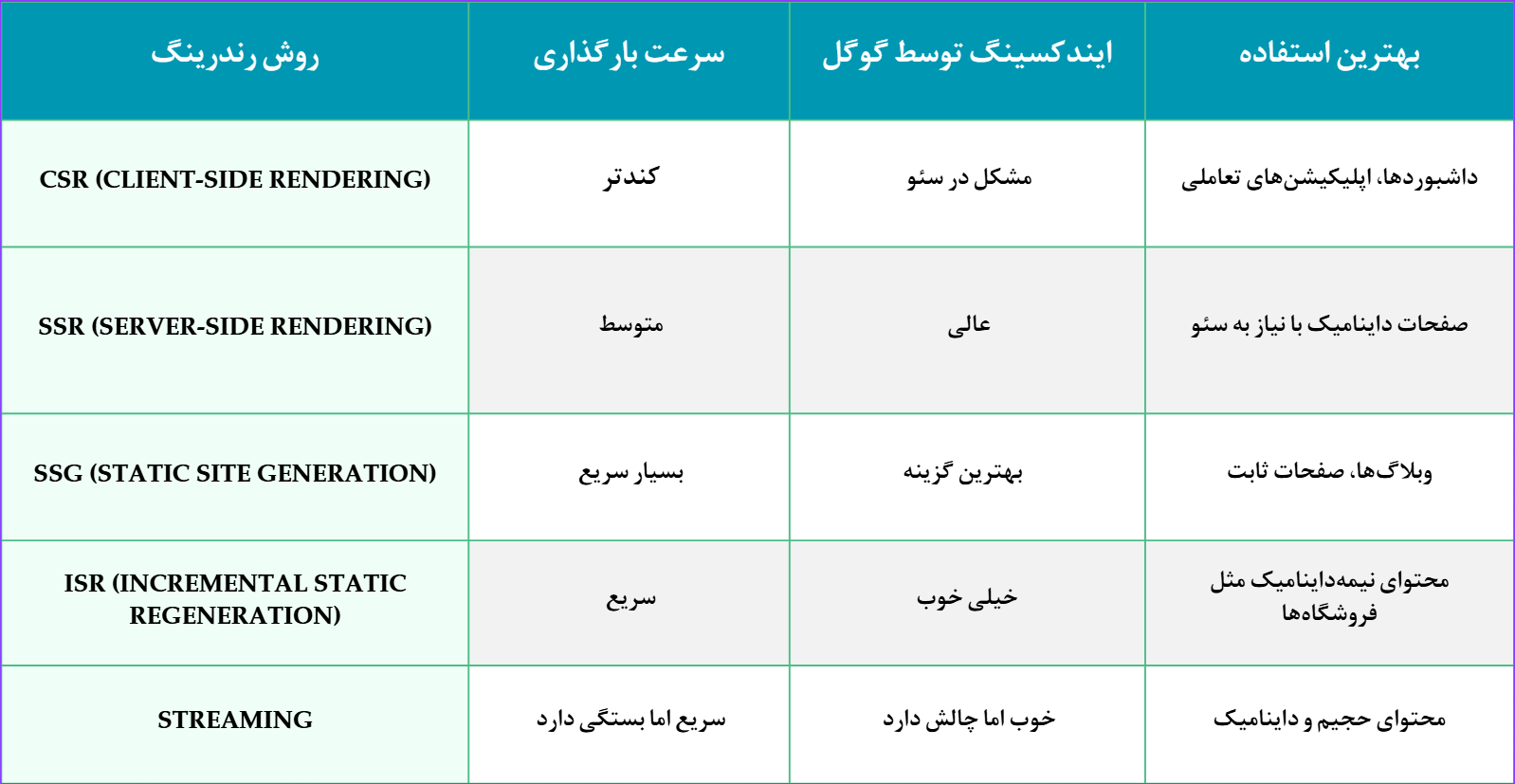مقایسه Streaming با روش‌های دیگر از نظر سئو
