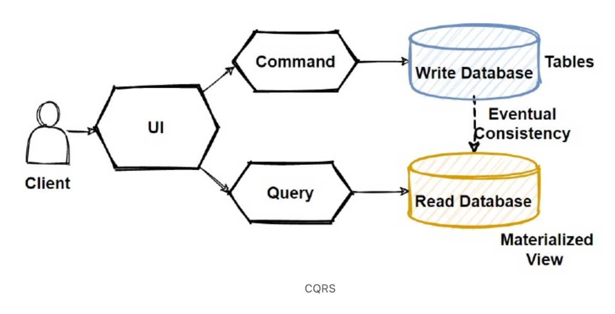 CQRS (Command Query Responsibility Segregation)