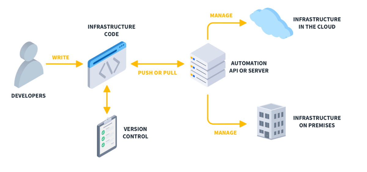 Infrastructure as Code (IaC)