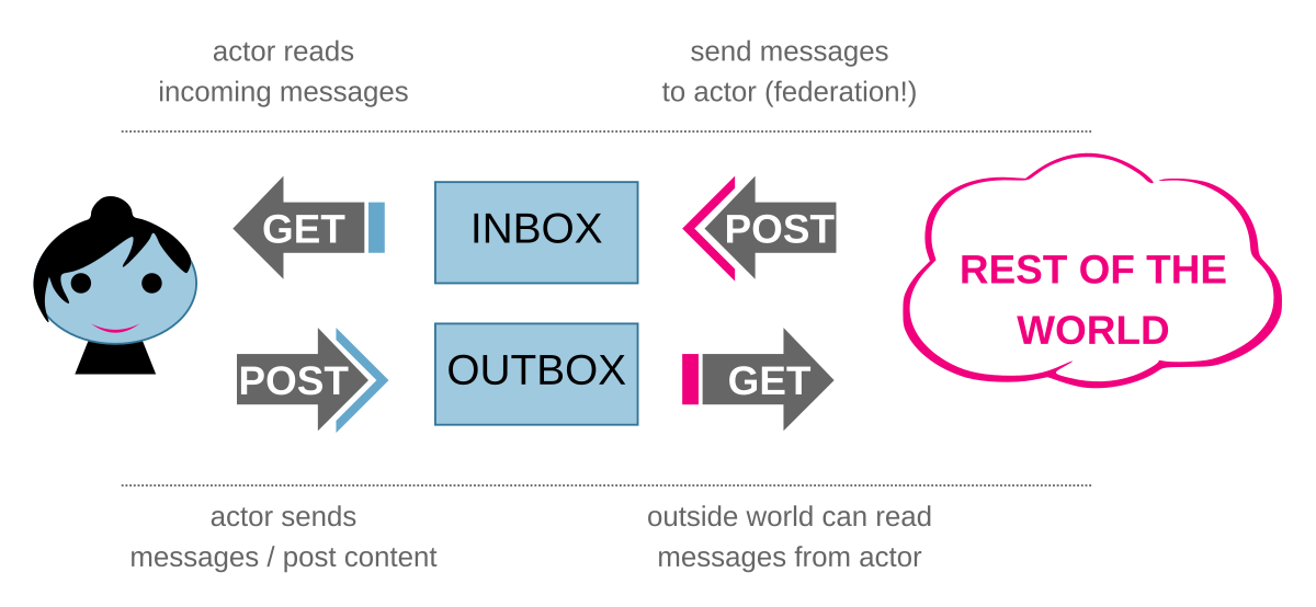 اینفوگرافیک از عملکرد اصلی ActivityPub