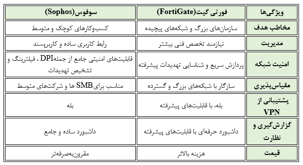 مقایسه فایروال فورتی گیت و سوفوس
