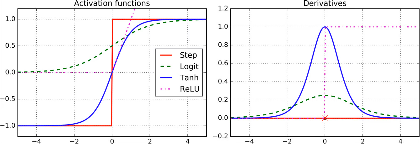 نمونههایی از توابع فعالسازی | تصویر از اورلین گرون (O’Reilly)