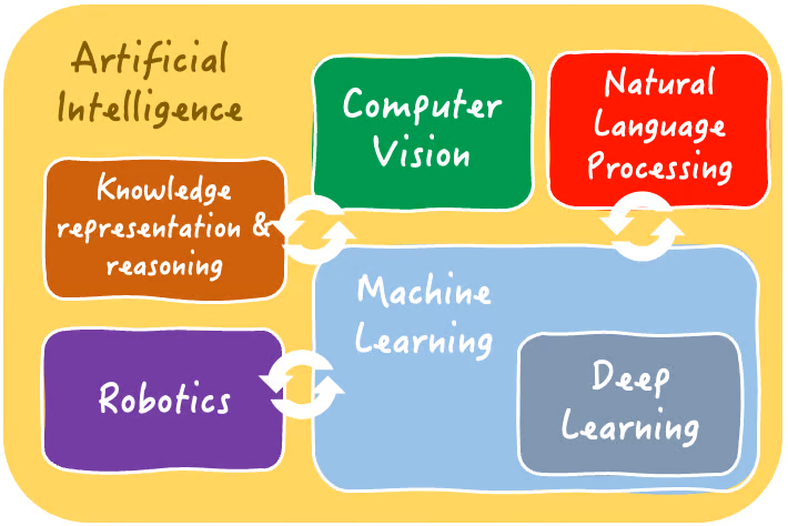 حوزههای مرتبط با هوش مصنوعی | ایوان پالومارس