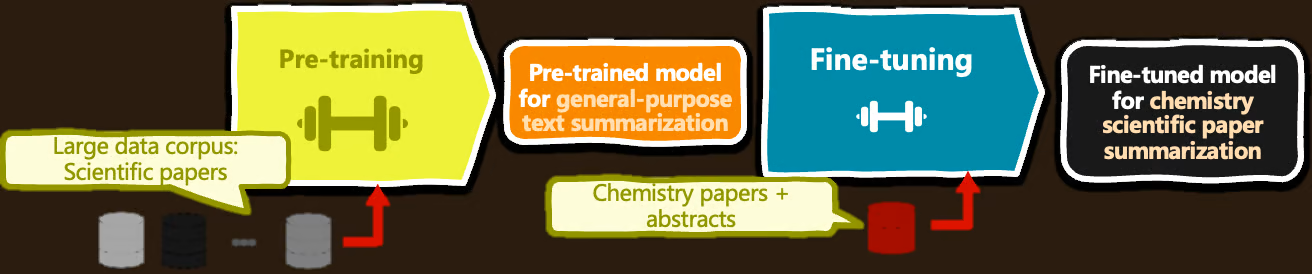 نمونهای از pre-training مدل و تنظیم دقیق (fine-tuning) یک LLM برای خلاصهسازی مقاله شیمی | ایوان پالومارس