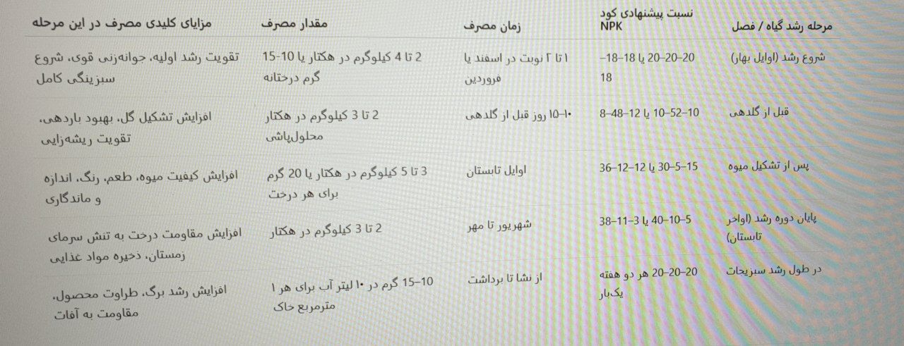 جدول کوددهی با کود ان پی کا