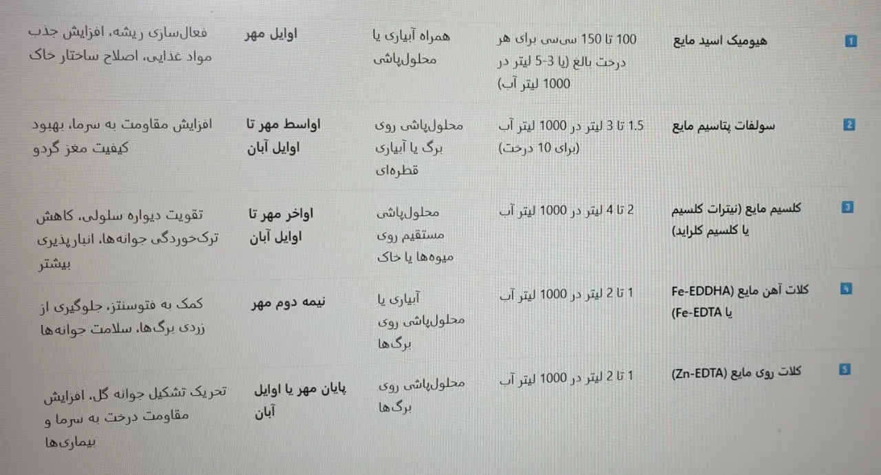 🌱جدول راهنمای کوددهی درختان گردو🌱