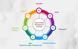 با Builder و Consumer پرفرمنس رو توی فلاتر بالاتر ببر