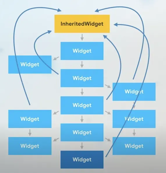 Inherited Widget Diagram