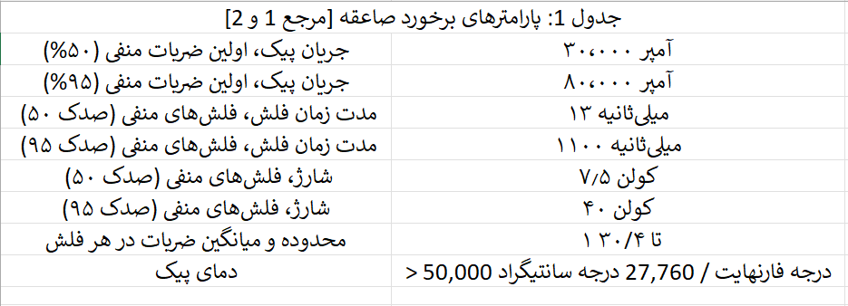 جدول 1: پارامترهای برخورد صاعقه
