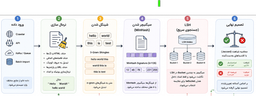 تشخیص محتوای تکراری در مقیاس بزرگ: از Hash تا MinHash