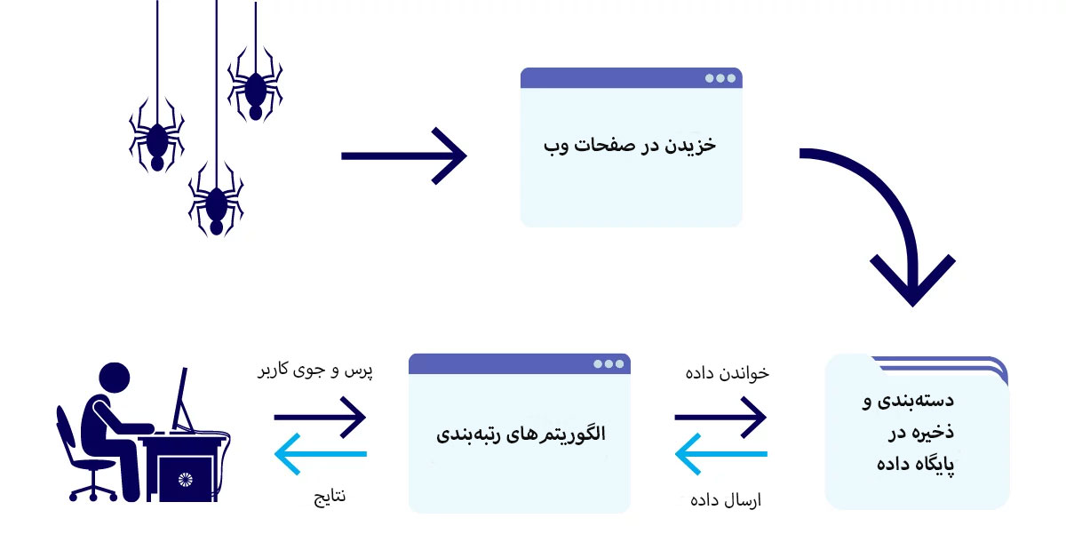 فرایندهای اصلی موتور جستجو