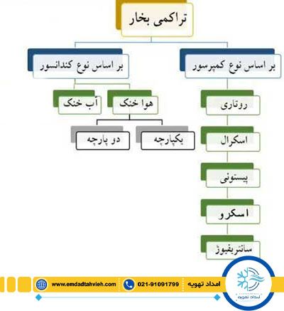 انواع چیلر تراکمی