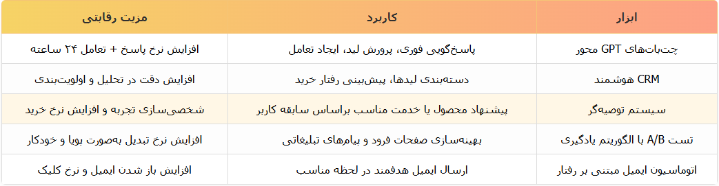 ابزارهای هوشمند قیف فروش