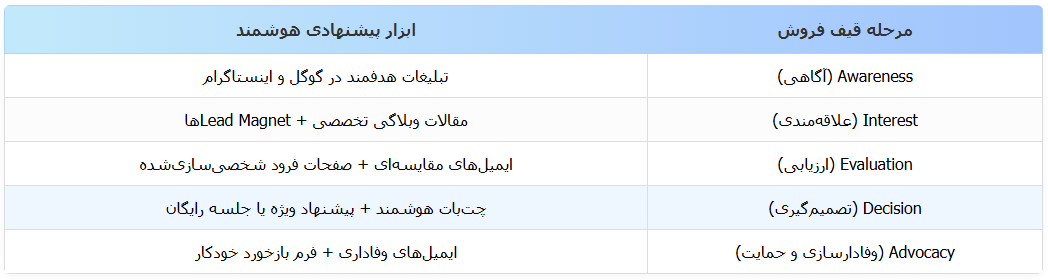 ابزارهای هوشمند برای قیف فروش