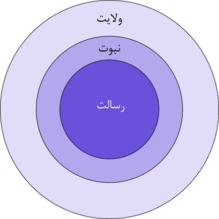 رابطه‌ی بین ولایت، نبوت، و رسالت