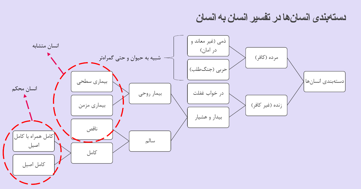 دسته‌بندی انسان‌ها در تفسیر انسان به انسان