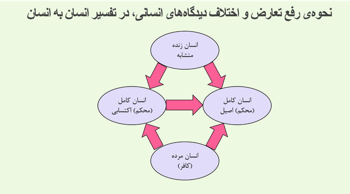 گاهی که بین انسانهای مختلف تعارض وجود داشته باشد، انسانهای متشابه باید به انسانهای محکم مراجعه کنند تا تعارض حل شود.علاقهمندان برای کسب اطلاعات بیشتر میتوانند به صفحهی 258 کتاب «تفسیر انسان به انسان» نوشتهی آیت الله جوادی آملی مراجعه کنند. محمد امین امیدی تصویرسازی بالا را انجام داده است.