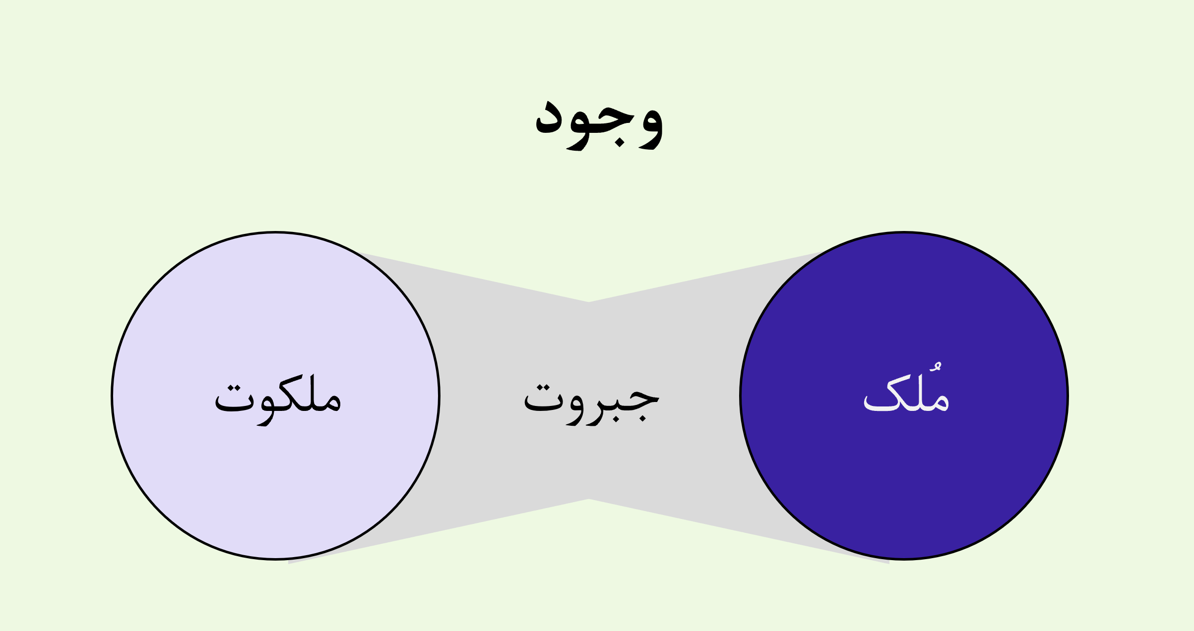 جهان‌ها و وجه‌ها